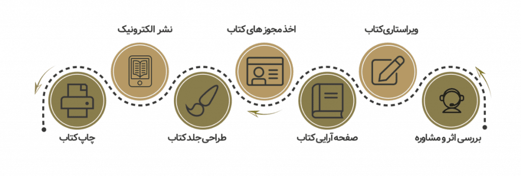 مراحل چاپ و نشر و کتاب